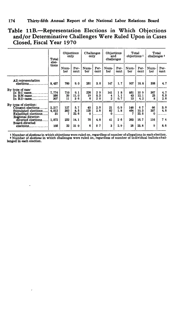 Source page 184 of NLRB FY1970 annual report