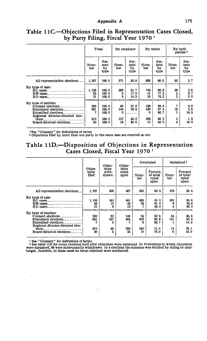 Source page 185 of NLRB FY1970 annual report