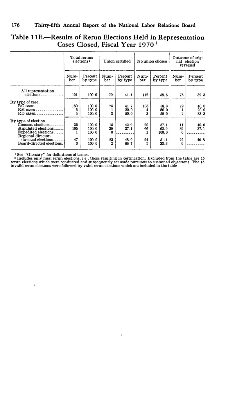 Source page 186 of NLRB FY1970 annual report