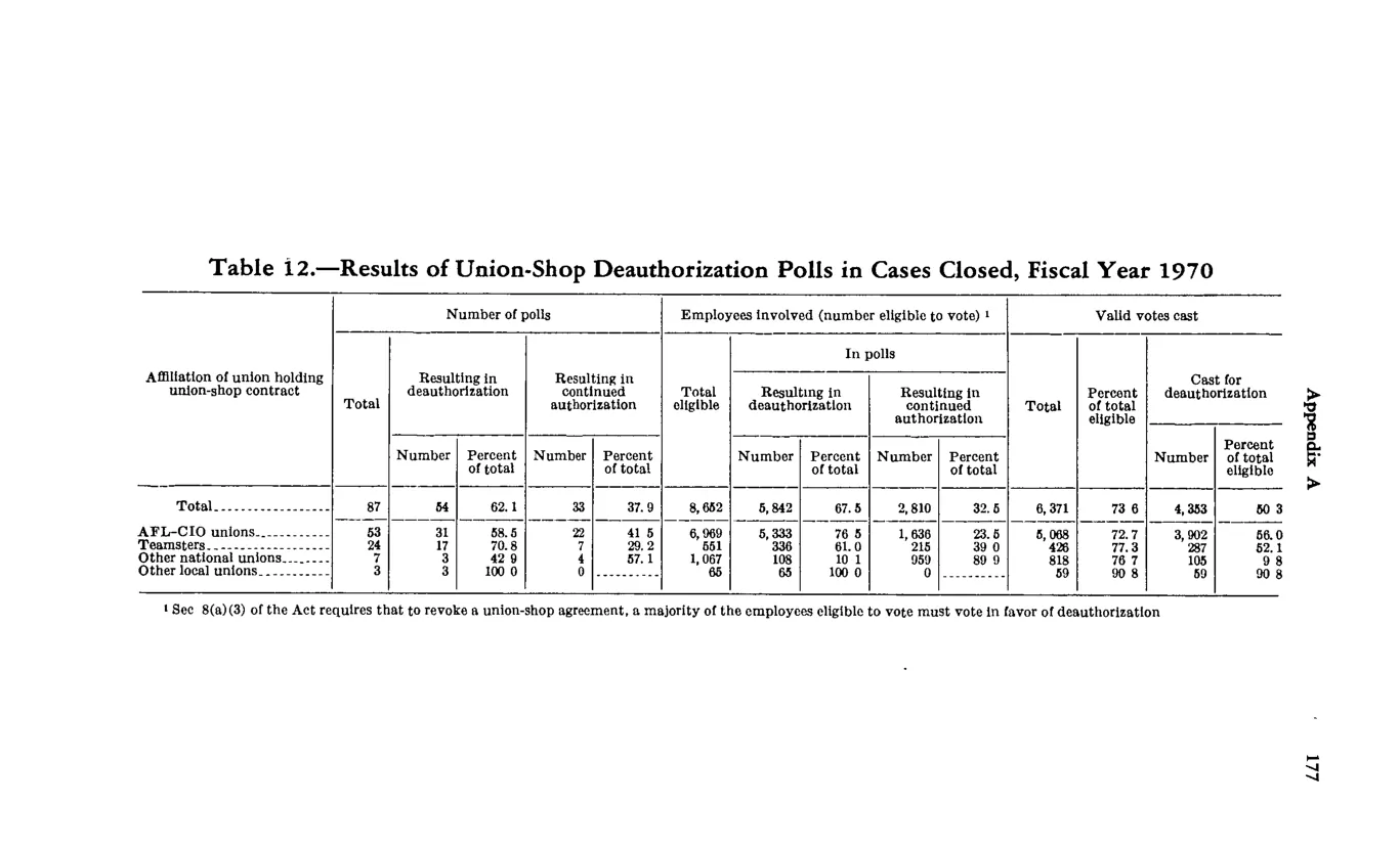 Source page 187 of NLRB FY1970 annual report