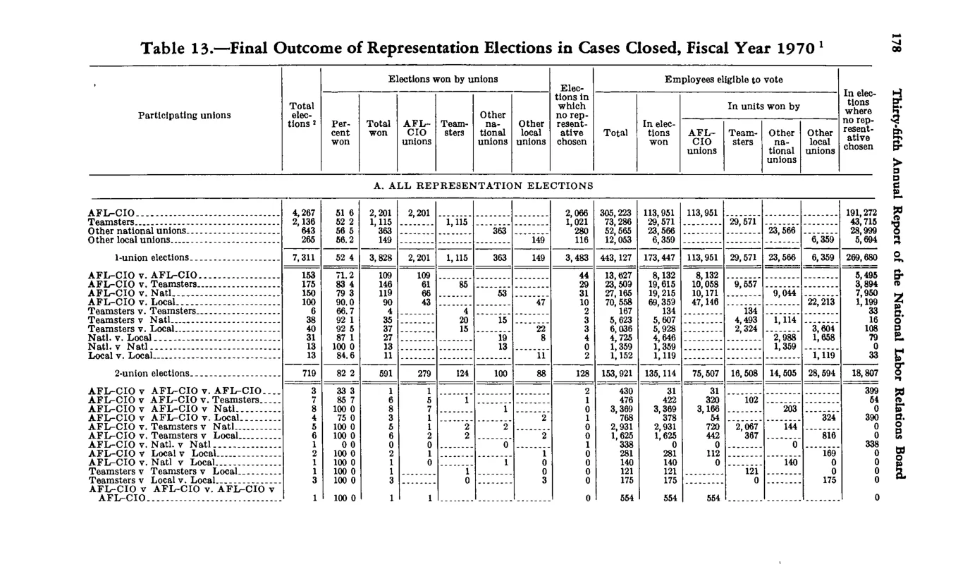 Source page 188 of NLRB FY1970 annual report