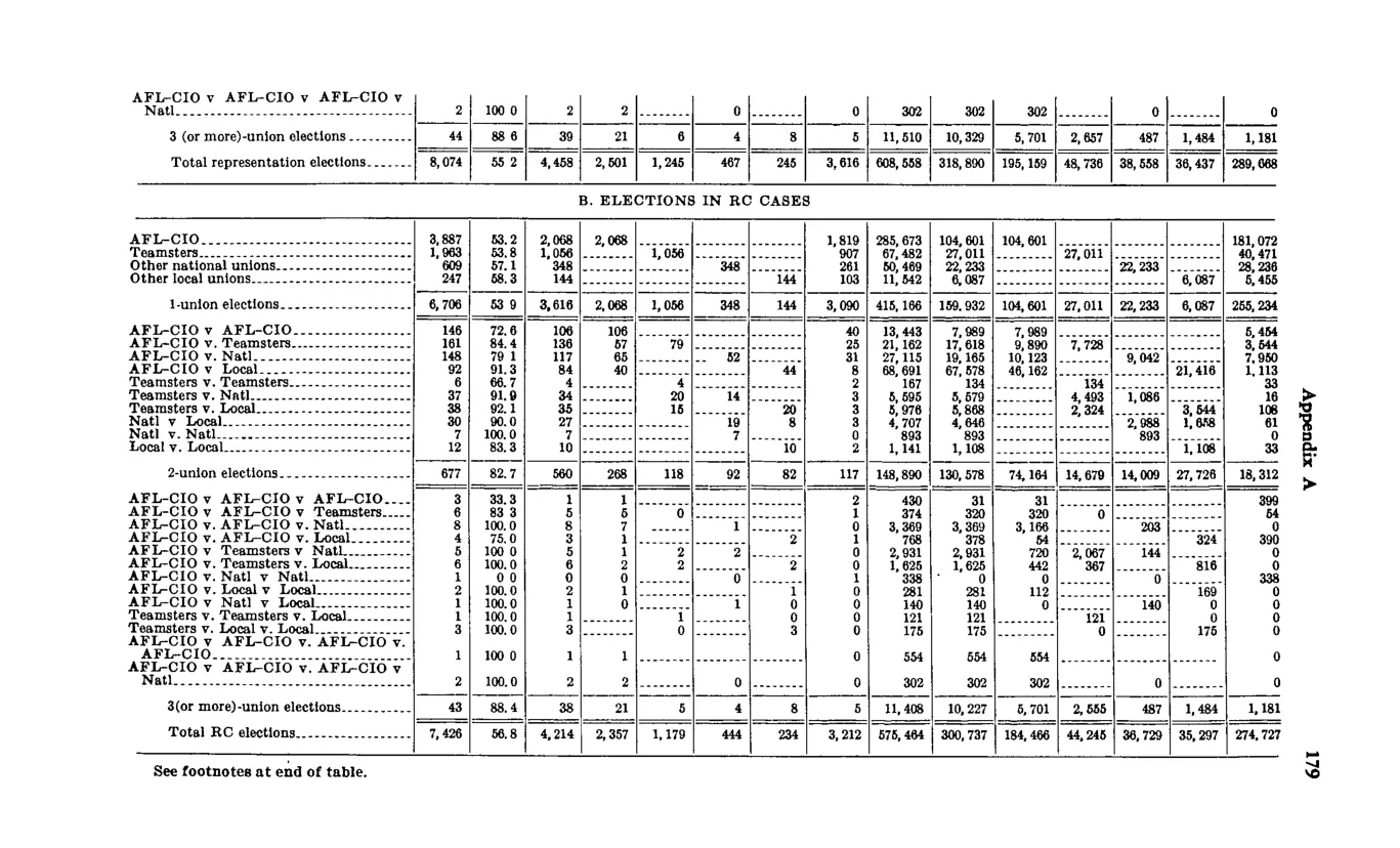 Source page 189 of NLRB FY1970 annual report