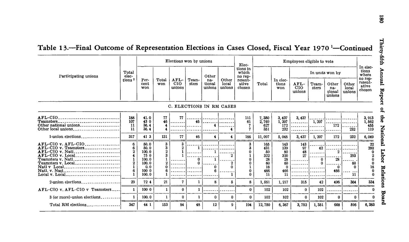 Source page 190 of NLRB FY1970 annual report