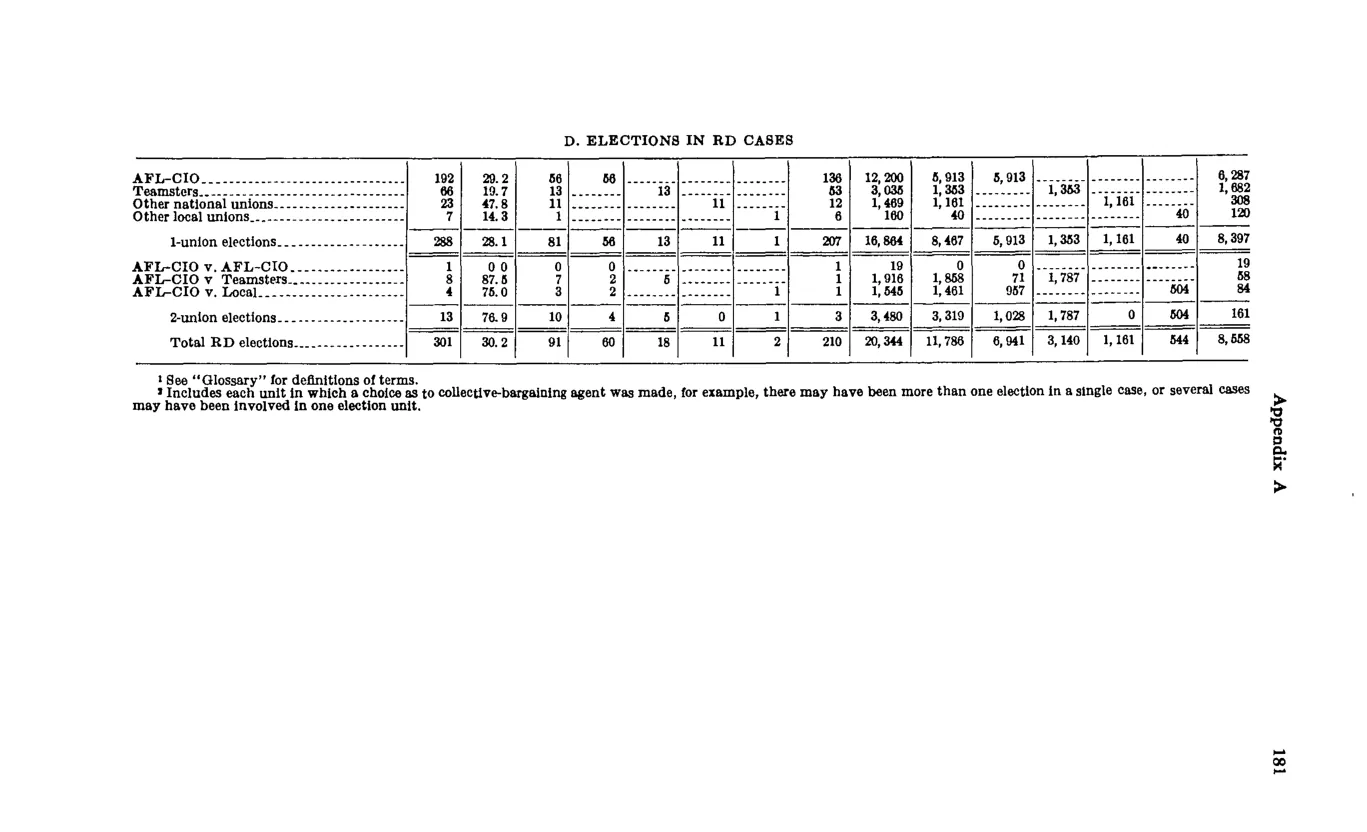 Source page 191 of NLRB FY1970 annual report