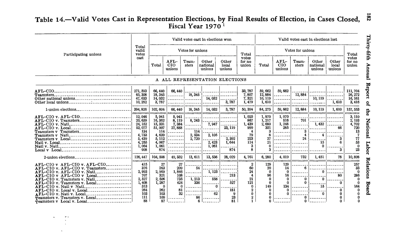 Source page 192 of NLRB FY1970 annual report
