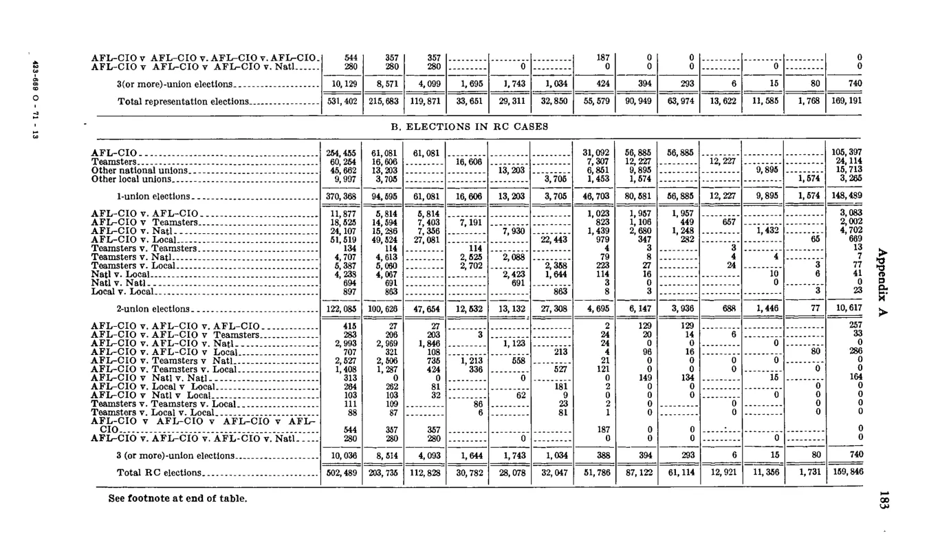 Source page 193 of NLRB FY1970 annual report