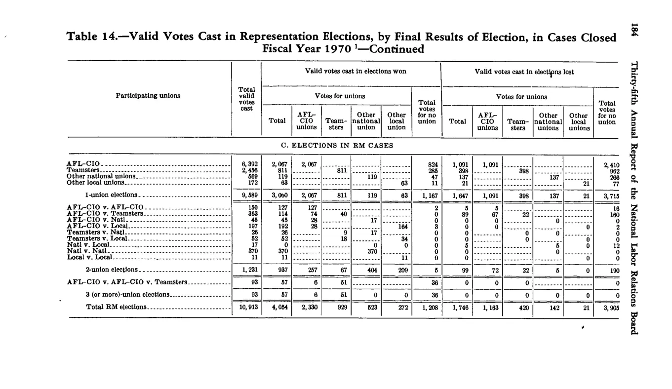 Source page 194 of NLRB FY1970 annual report