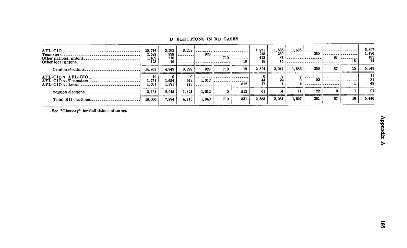 Source page 195 of NLRB FY1970 annual report