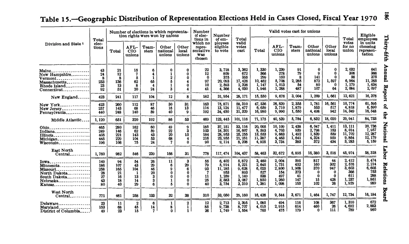 Source page 196 of NLRB FY1970 annual report