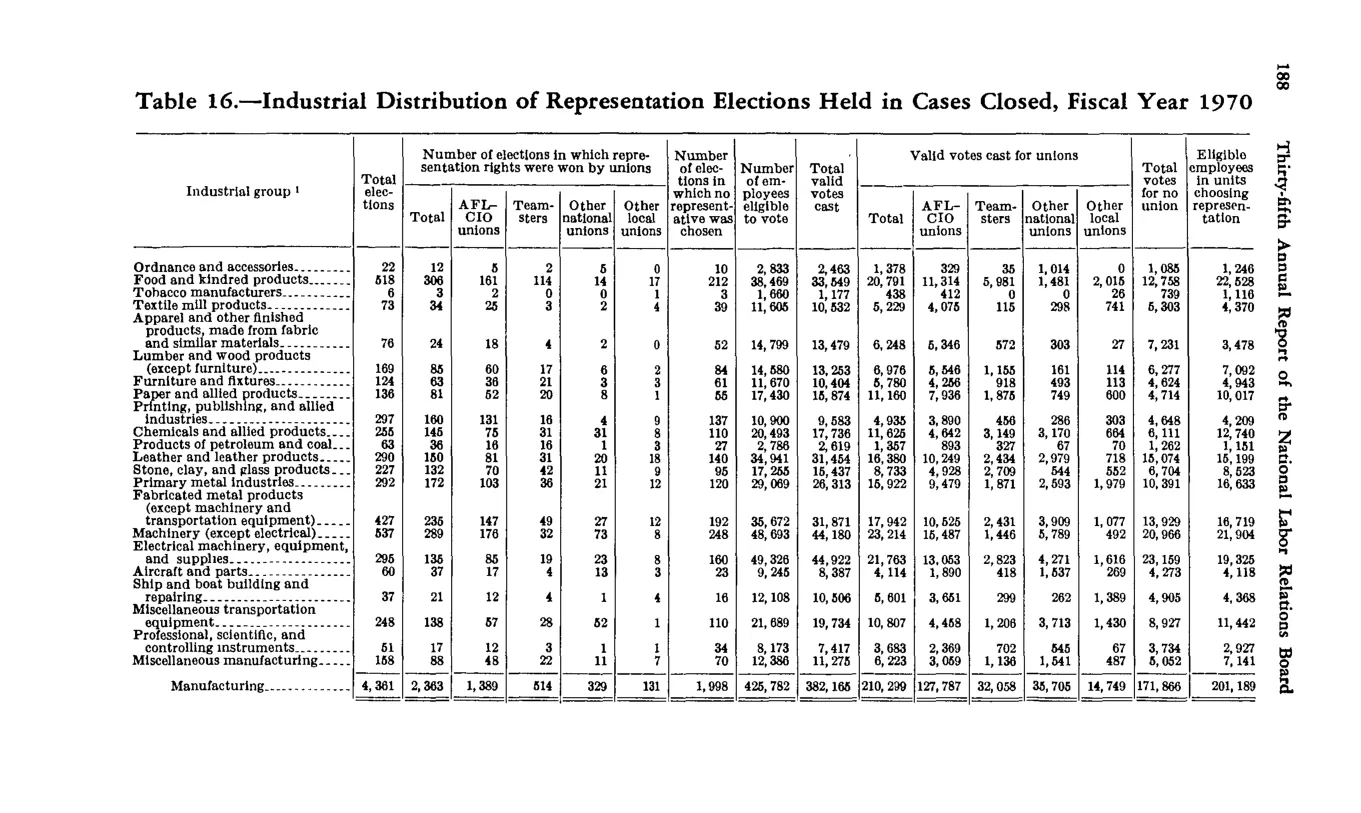 Source page 198 of NLRB FY1970 annual report