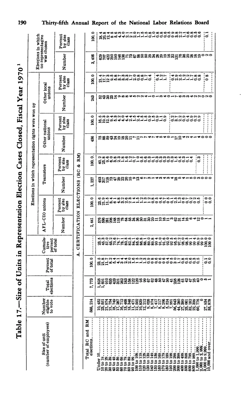 Source page 200 of NLRB FY1970 annual report