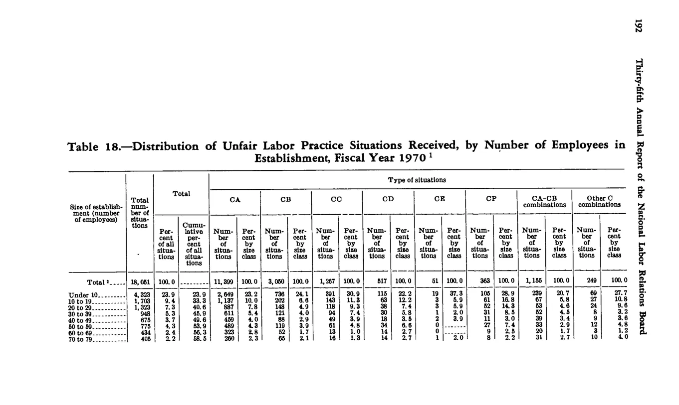 Source page 202 of NLRB FY1970 annual report