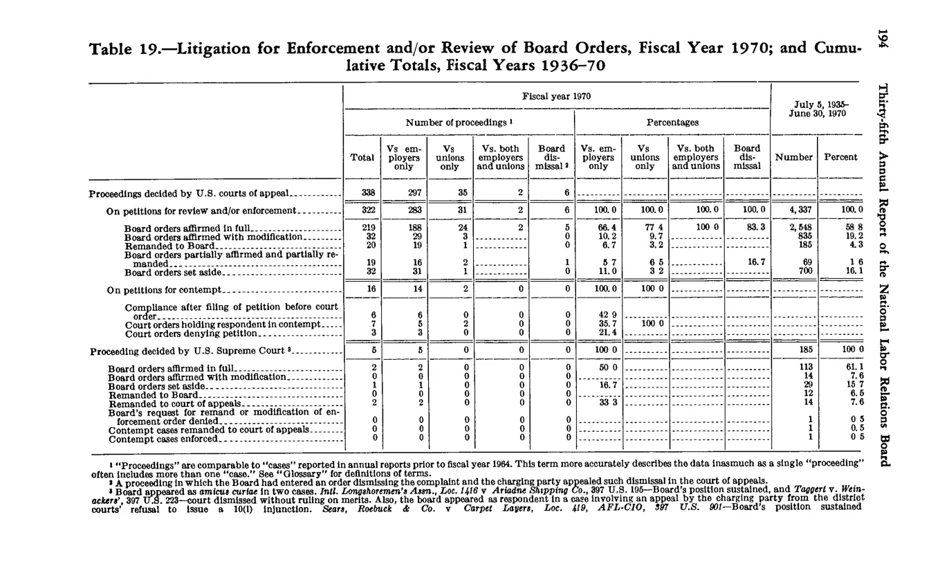 Source page 204 of NLRB FY1970 annual report