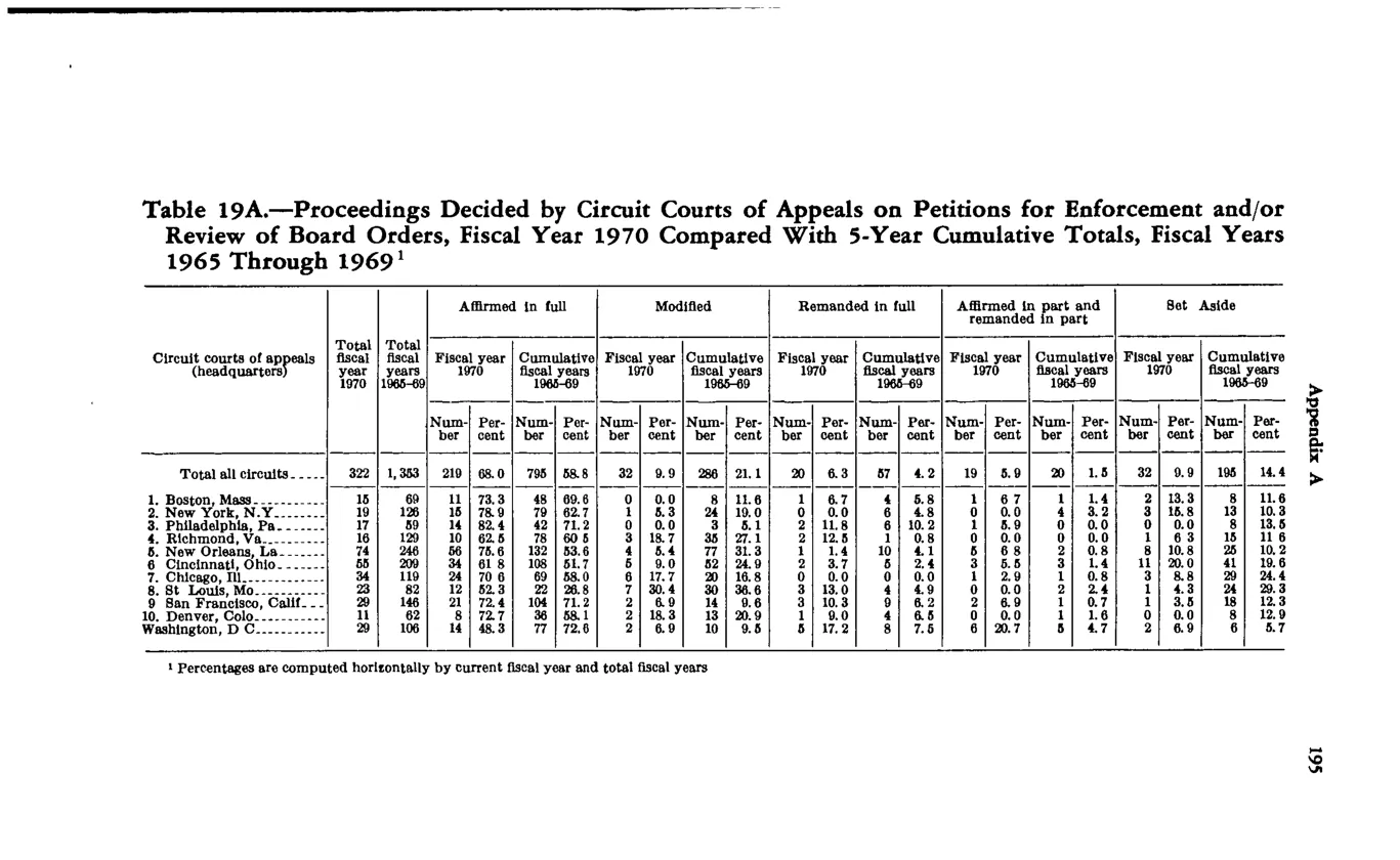 Source page 205 of NLRB FY1970 annual report