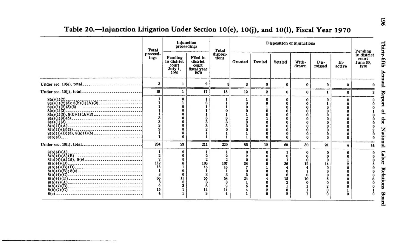 Source page 206 of NLRB FY1970 annual report