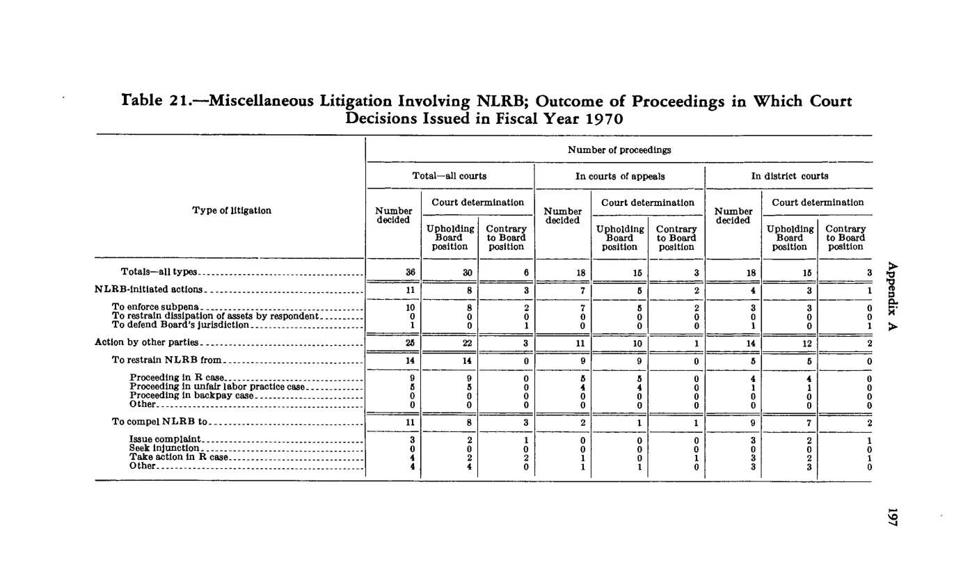 Source page 207 of NLRB FY1970 annual report