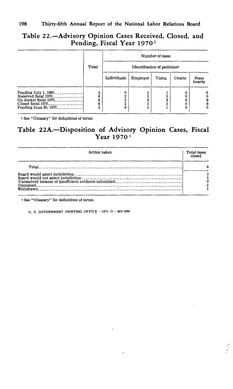 Source page 208 of NLRB FY1970 annual report