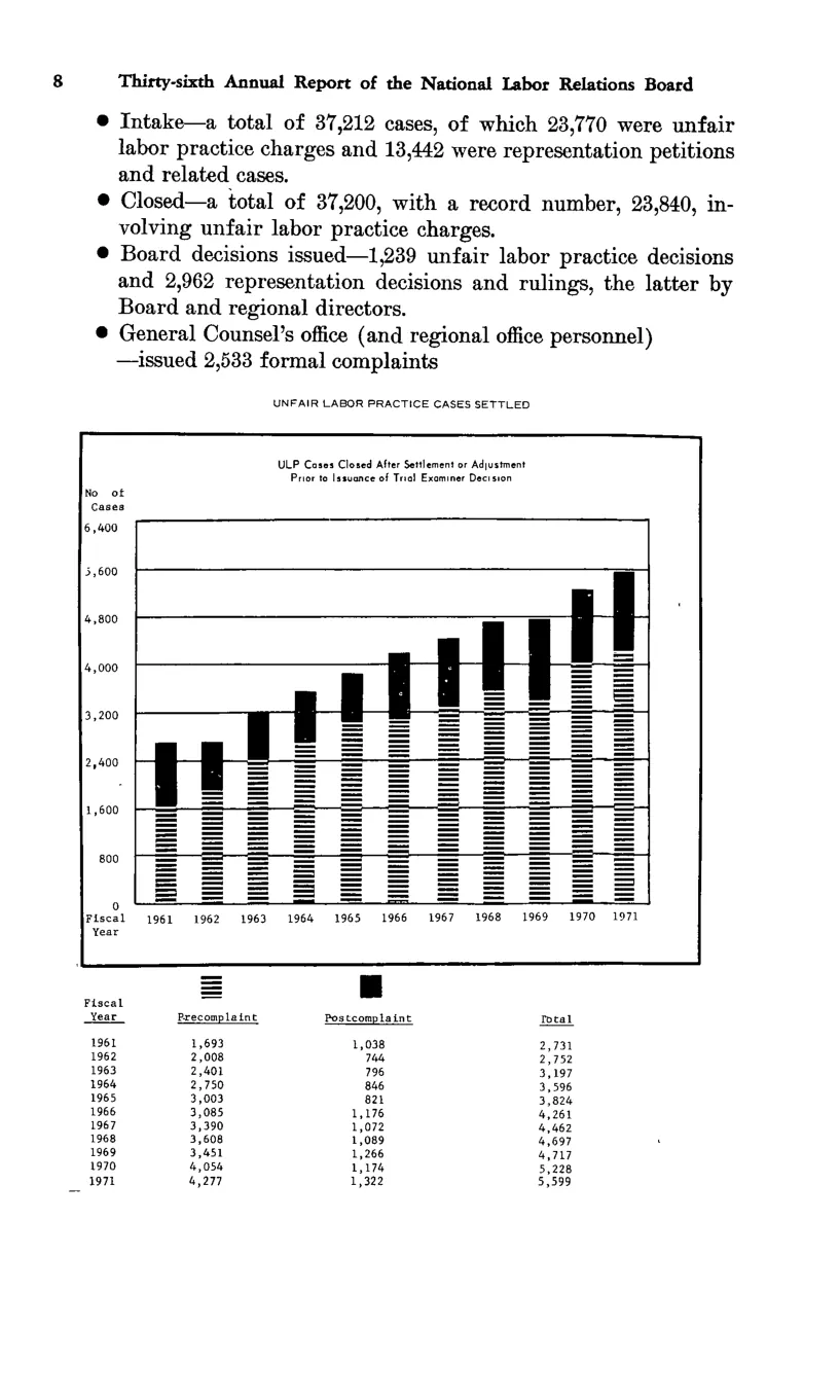 Source page 18 of NLRB FY1971 annual report
