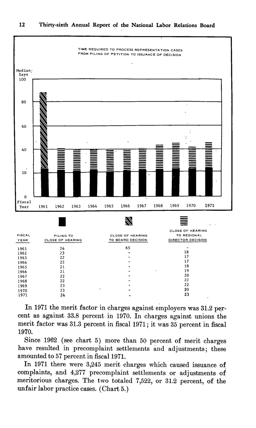 Source page 22 of NLRB FY1971 annual report