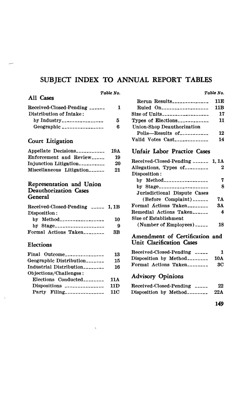 Source page 159 of NLRB FY1971 annual report