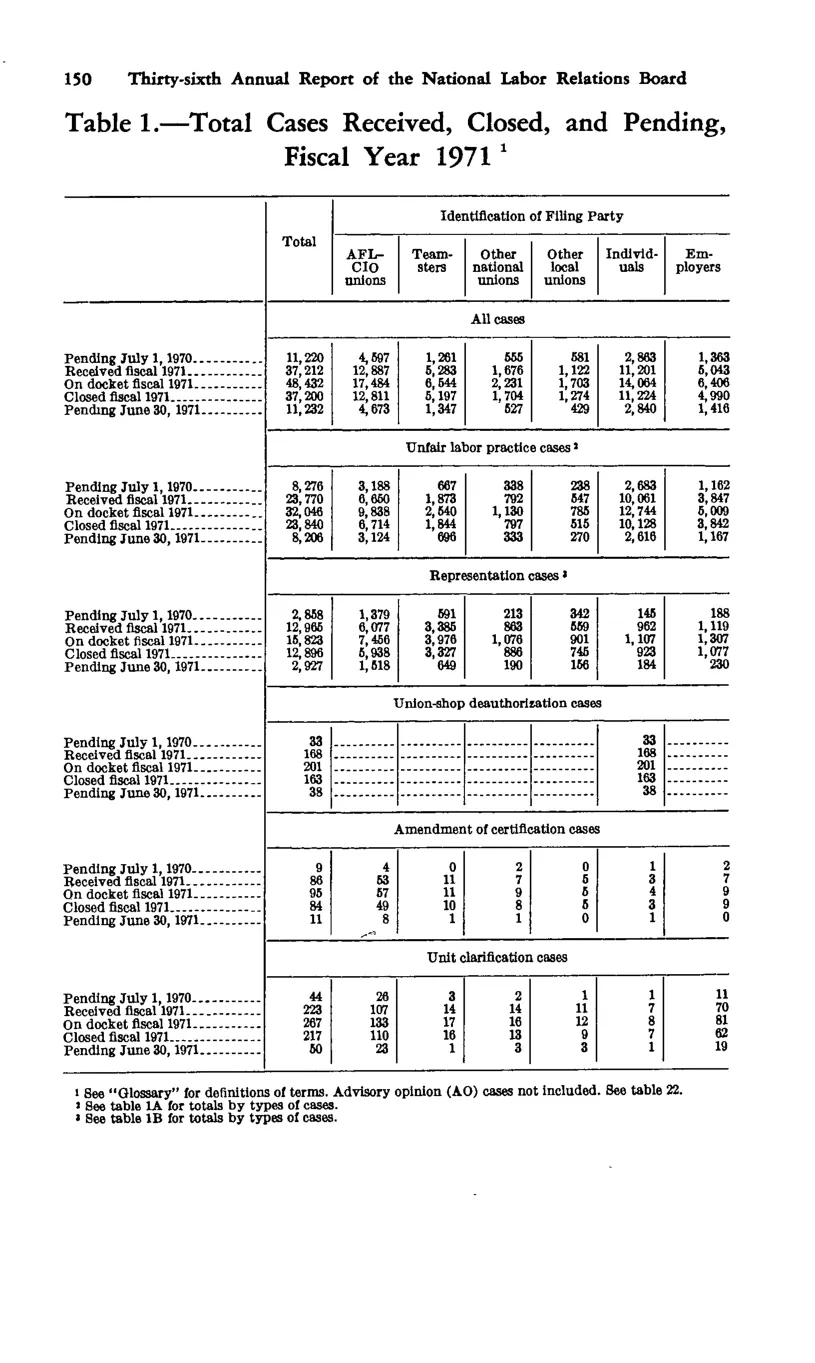 Source page 160 of NLRB FY1971 annual report