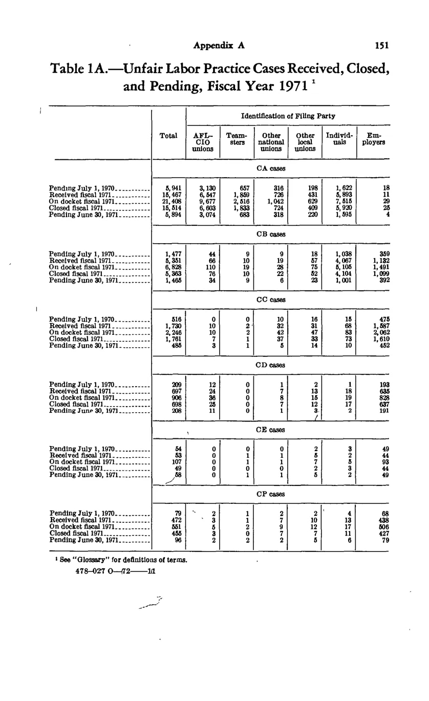 Source page 161 of NLRB FY1971 annual report