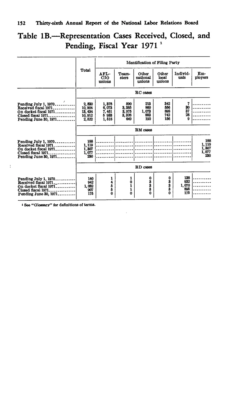 Source page 162 of NLRB FY1971 annual report