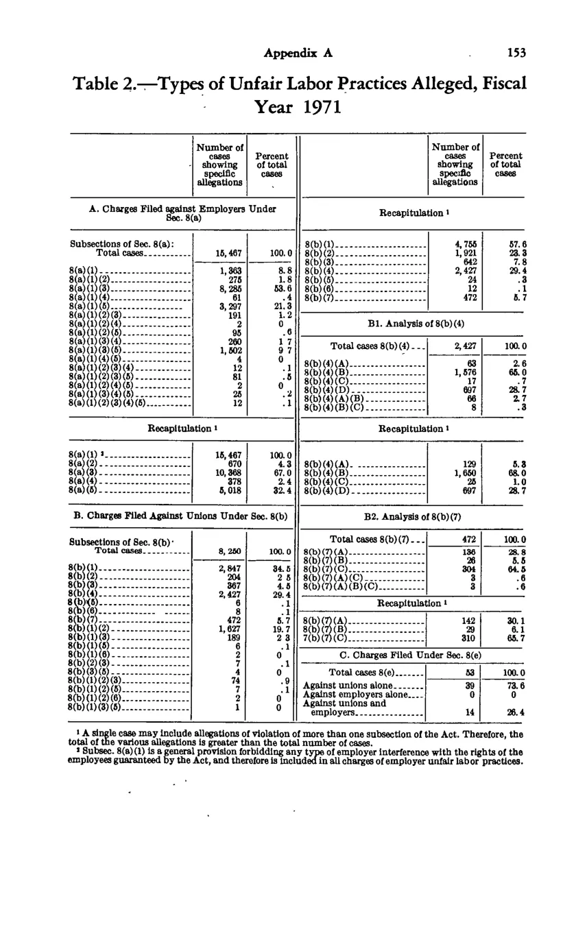 Source page 163 of NLRB FY1971 annual report