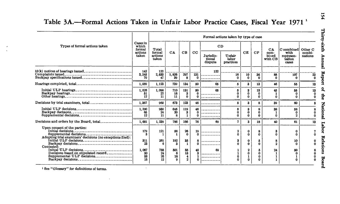 Source page 164 of NLRB FY1971 annual report
