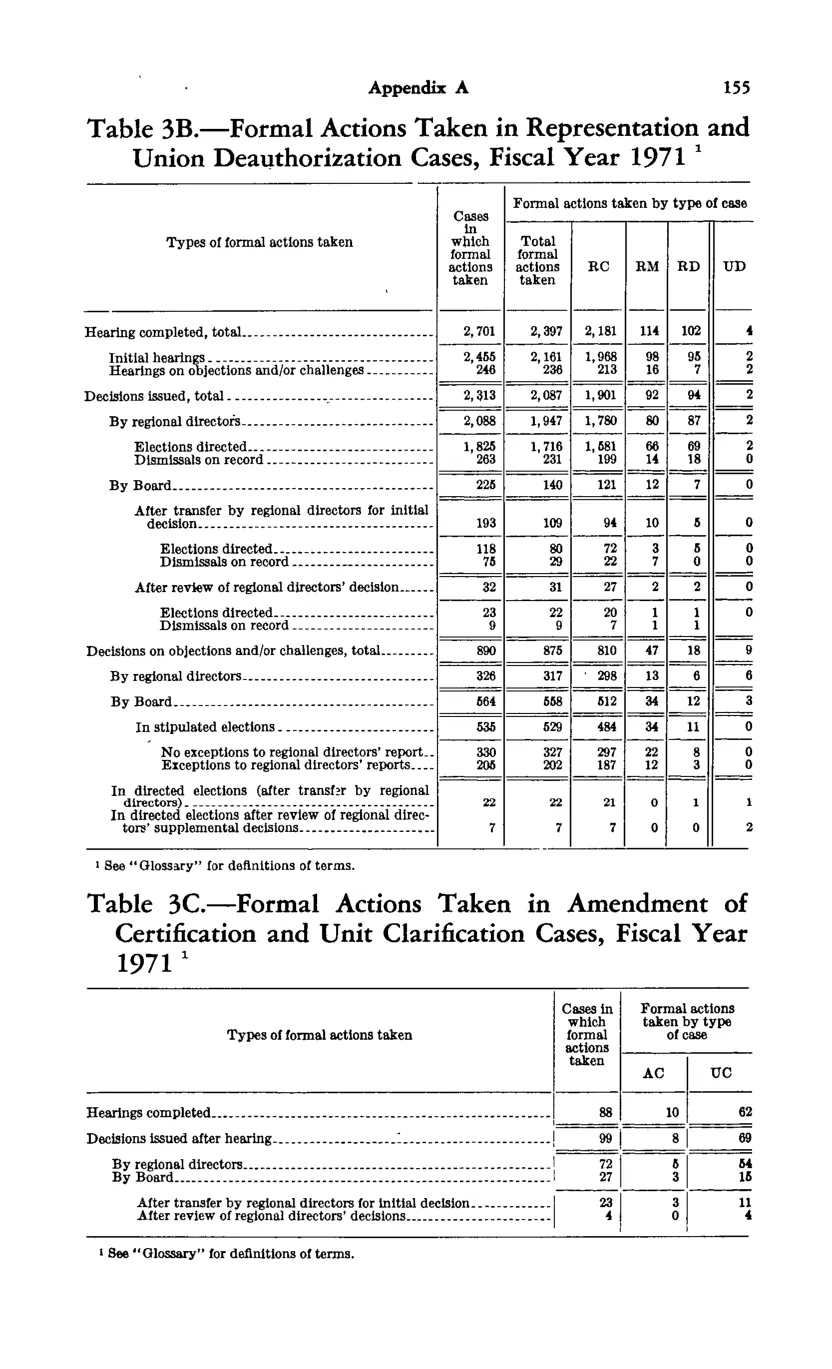 Source page 165 of NLRB FY1971 annual report