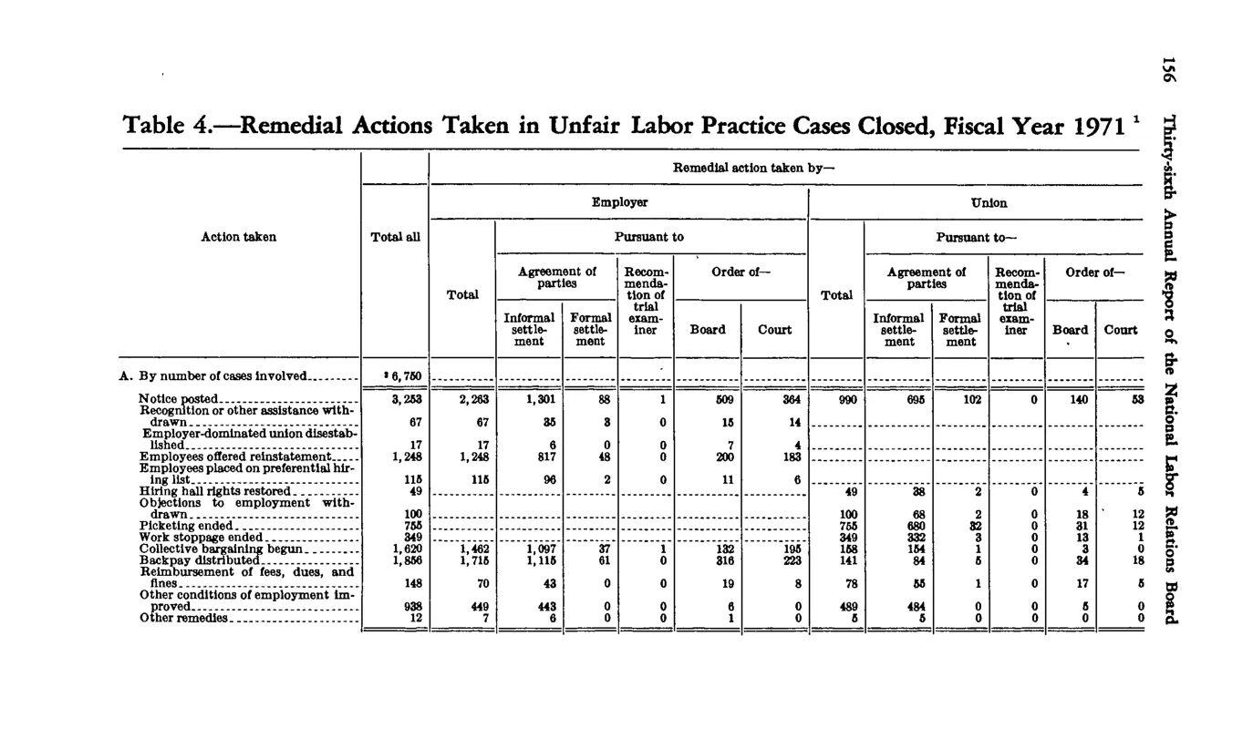 Source page 166 of NLRB FY1971 annual report