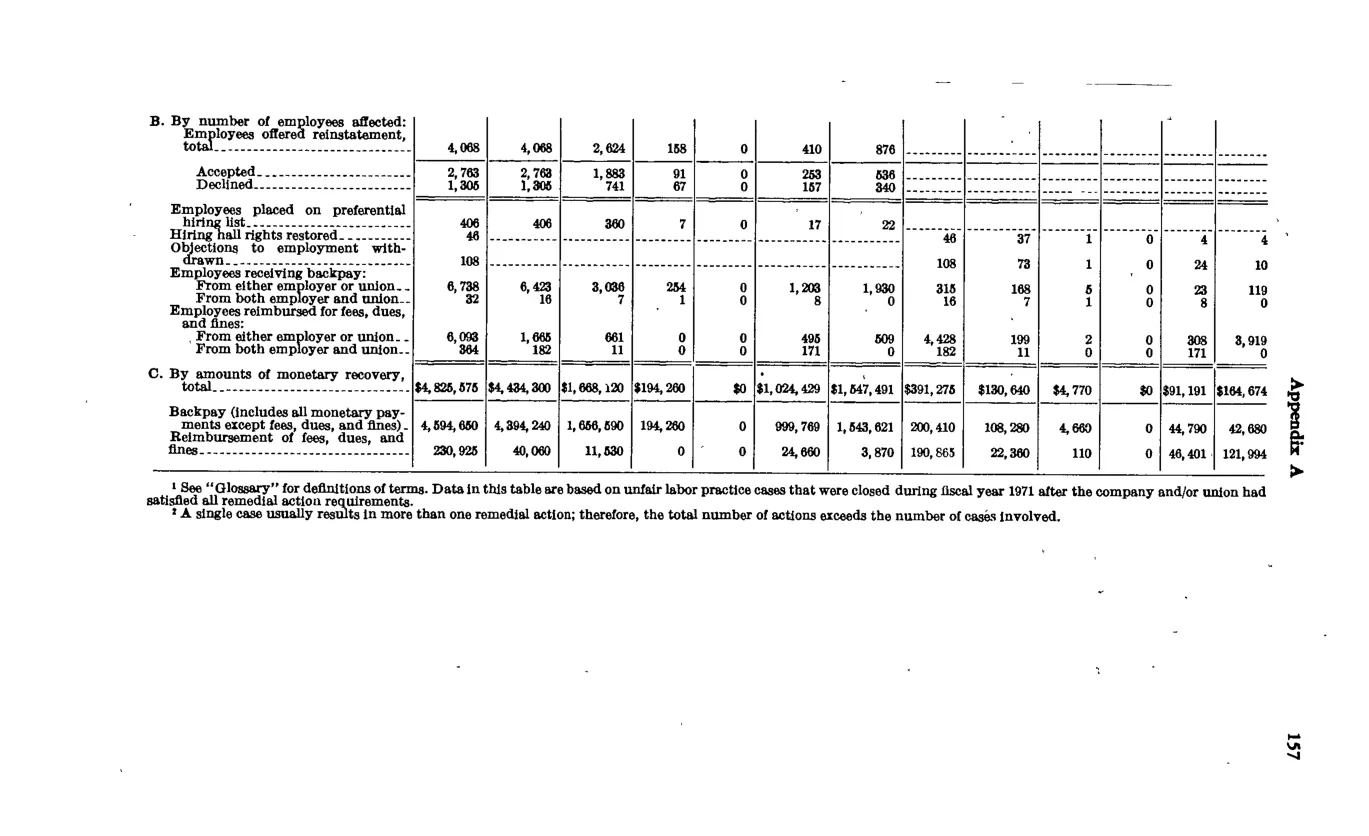Source page 167 of NLRB FY1971 annual report