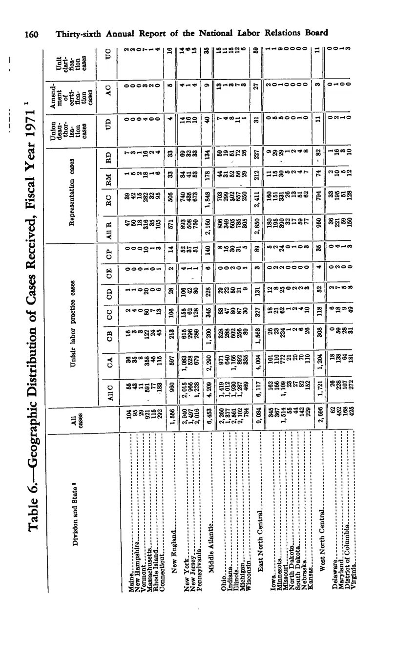 Source page 170 of NLRB FY1971 annual report