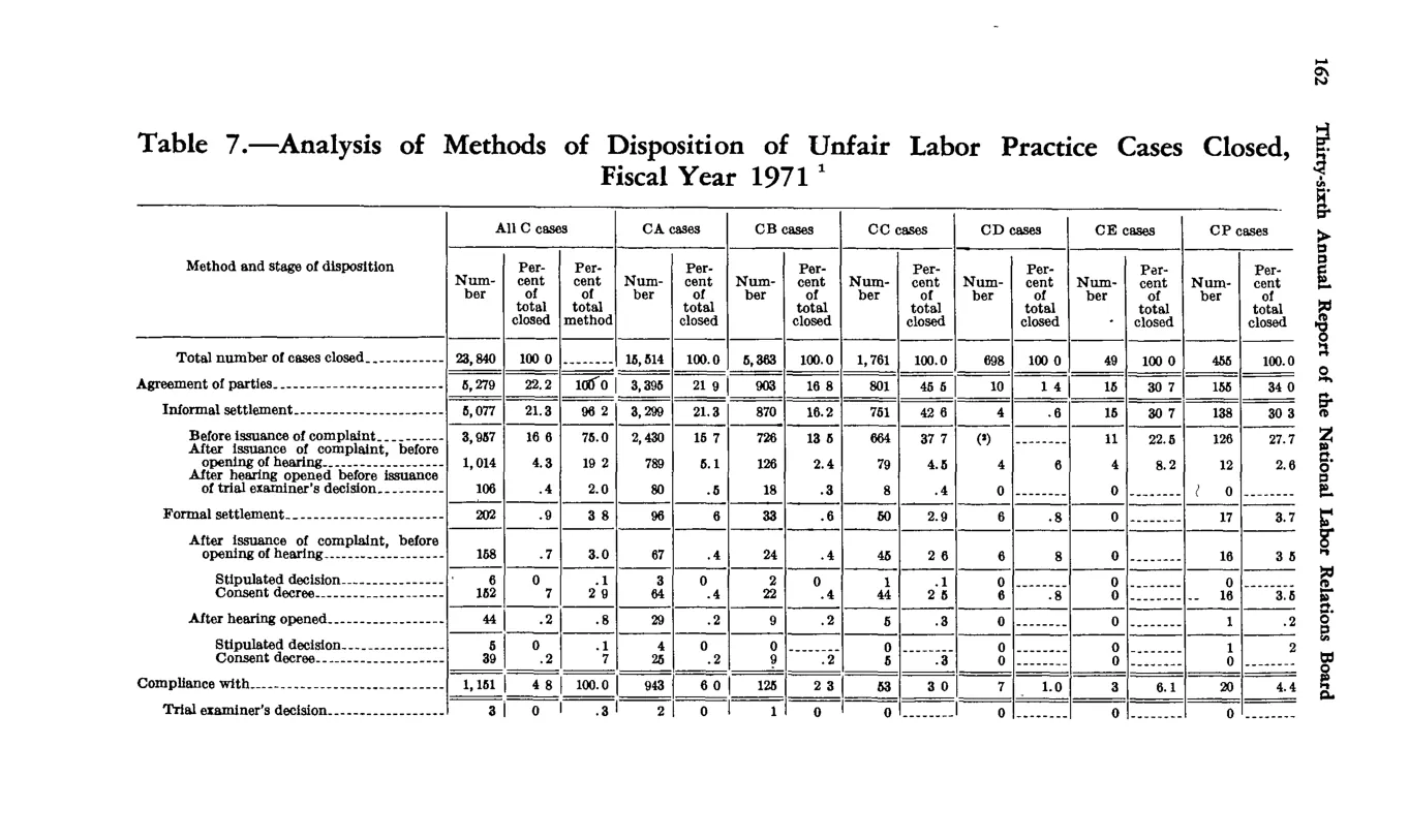 Source page 172 of NLRB FY1971 annual report