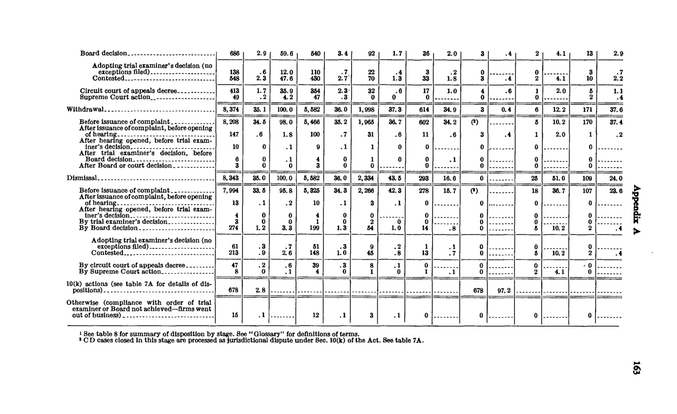 Source page 173 of NLRB FY1971 annual report