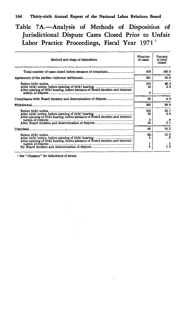 Source page 174 of NLRB FY1971 annual report
