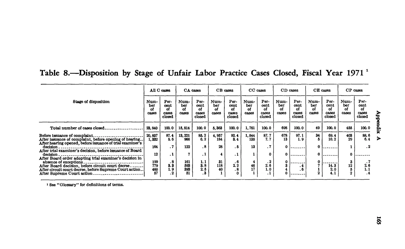 Source page 175 of NLRB FY1971 annual report