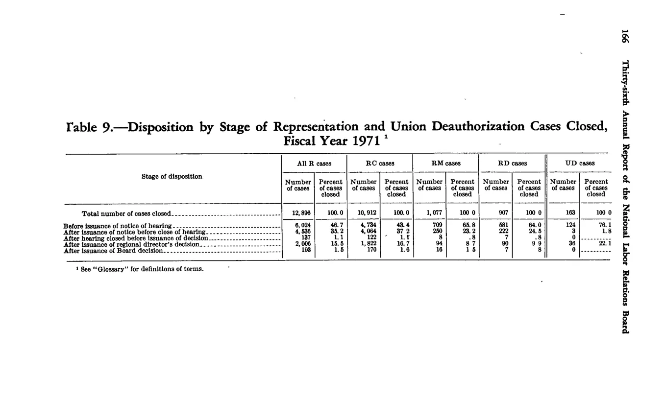 Source page 176 of NLRB FY1971 annual report
