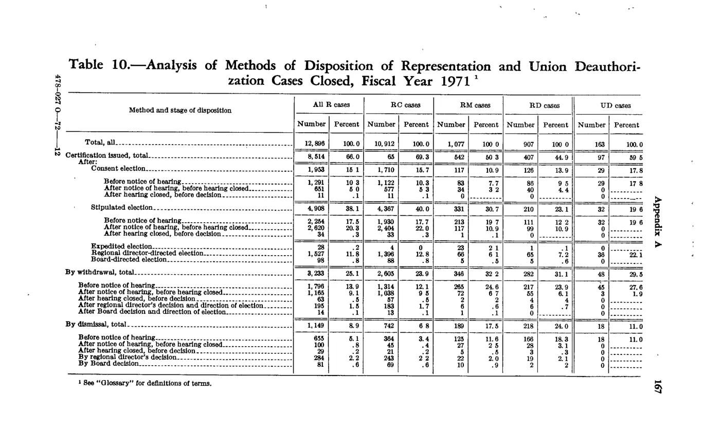 Source page 177 of NLRB FY1971 annual report
