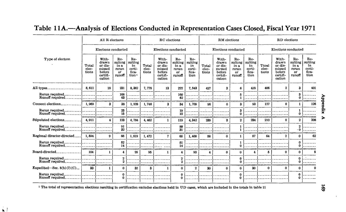 Source page 179 of NLRB FY1971 annual report