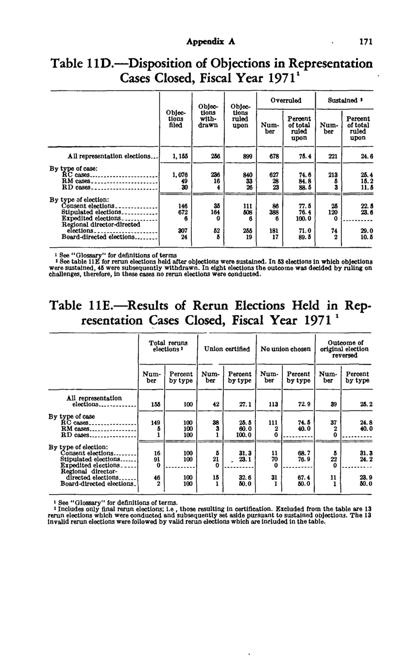 Source page 181 of NLRB FY1971 annual report