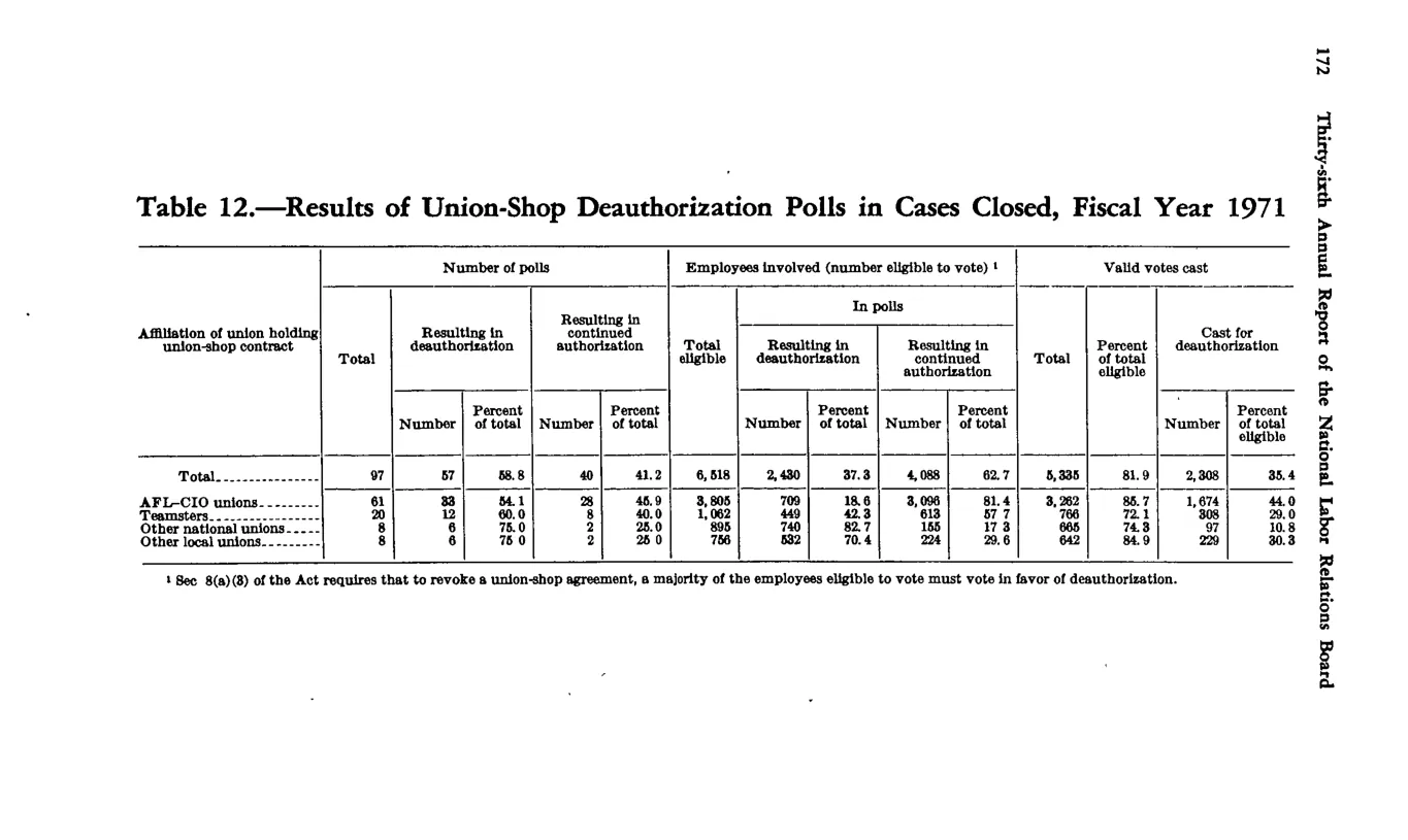 Source page 182 of NLRB FY1971 annual report