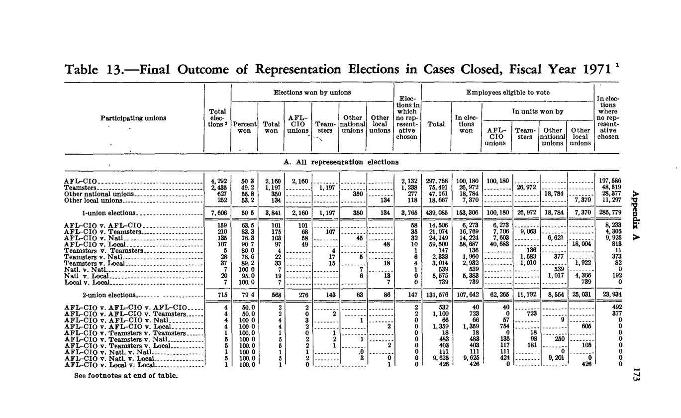 Source page 183 of NLRB FY1971 annual report