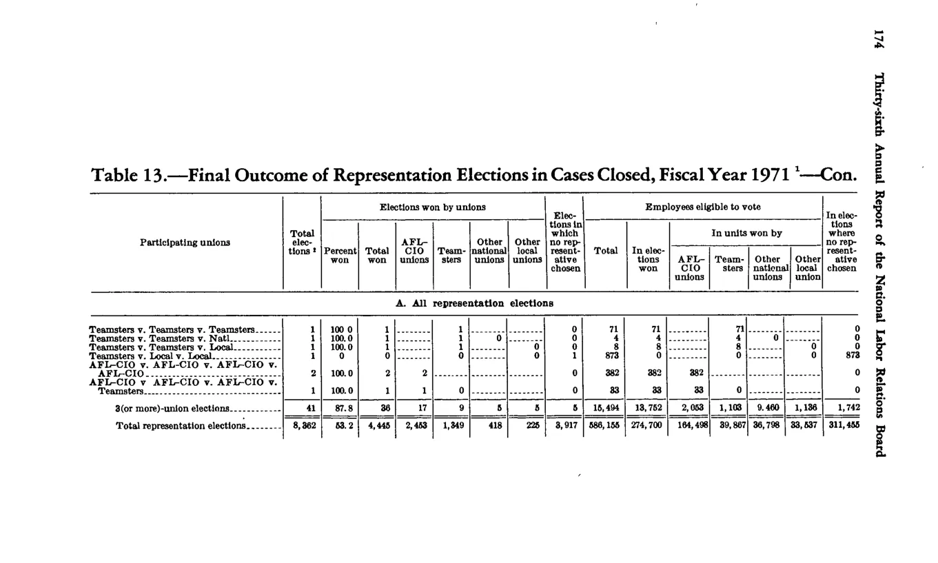 Source page 184 of NLRB FY1971 annual report