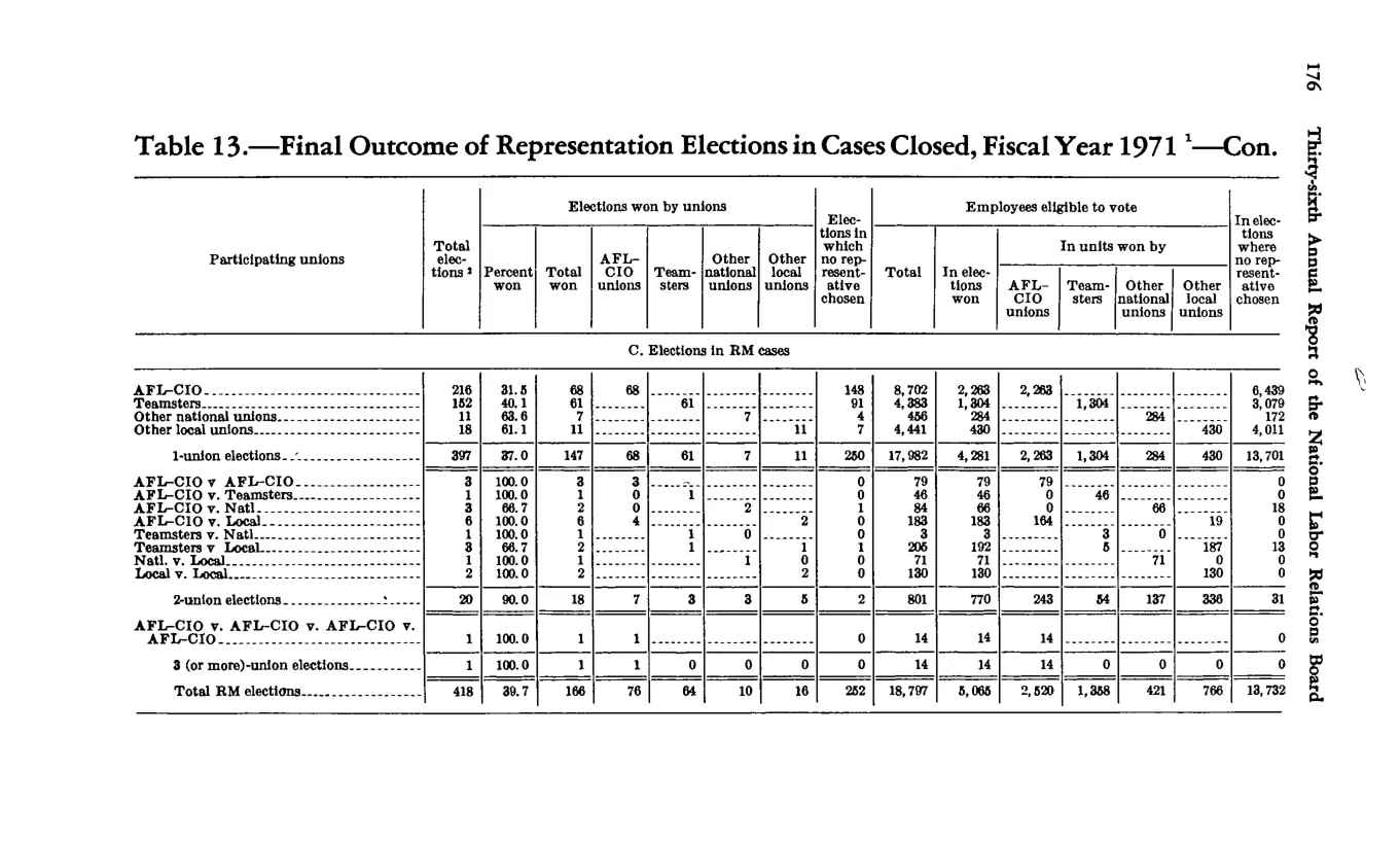 Source page 186 of NLRB FY1971 annual report