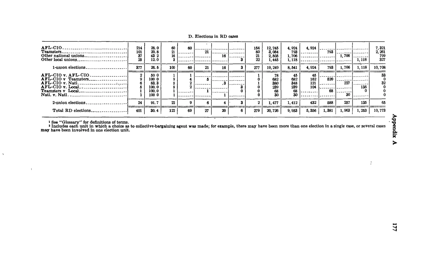 Source page 187 of NLRB FY1971 annual report