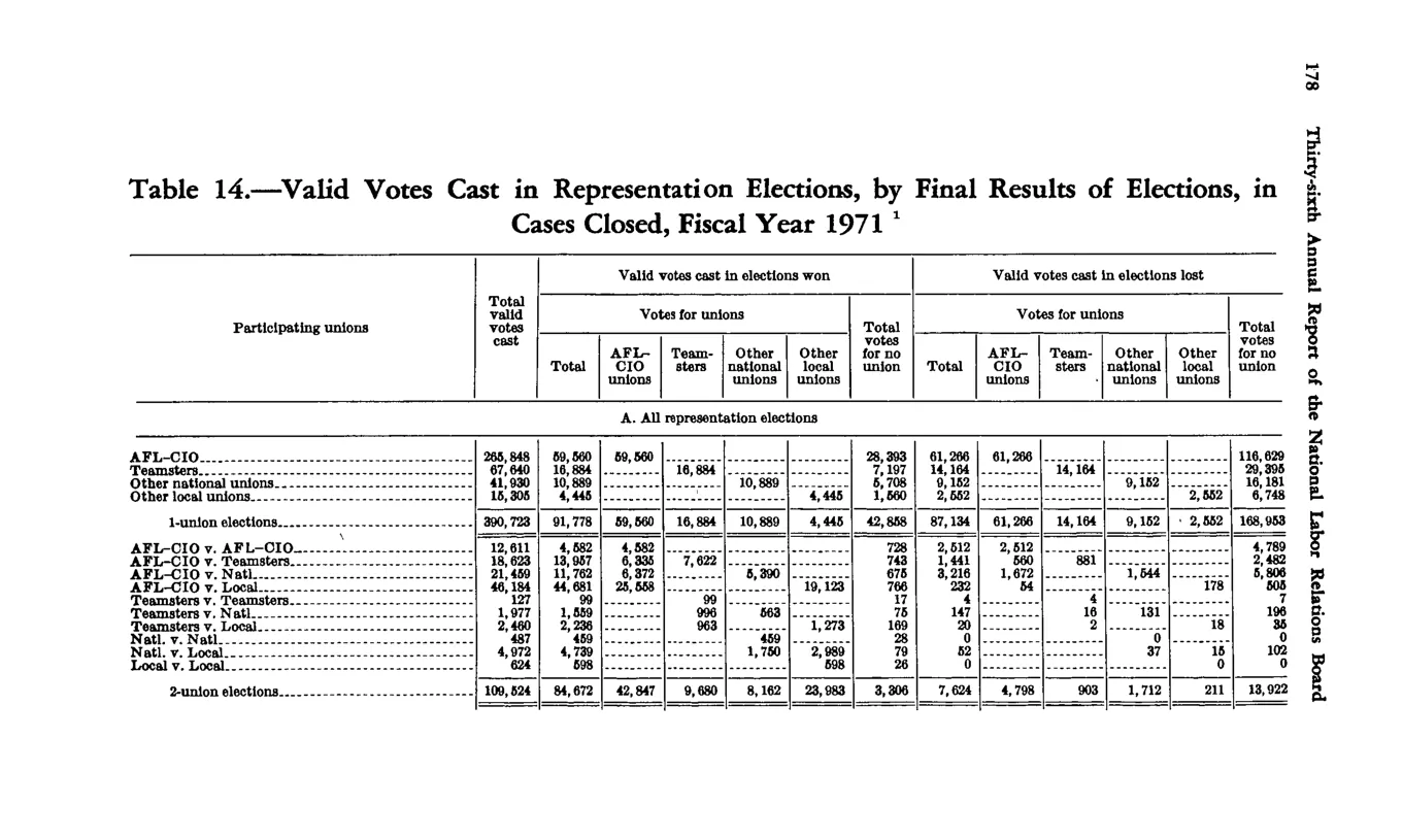 Source page 188 of NLRB FY1971 annual report