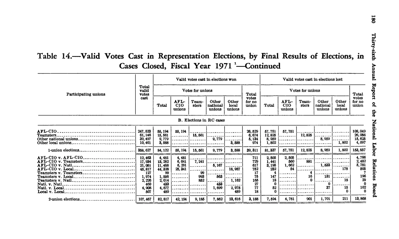 Source page 190 of NLRB FY1971 annual report