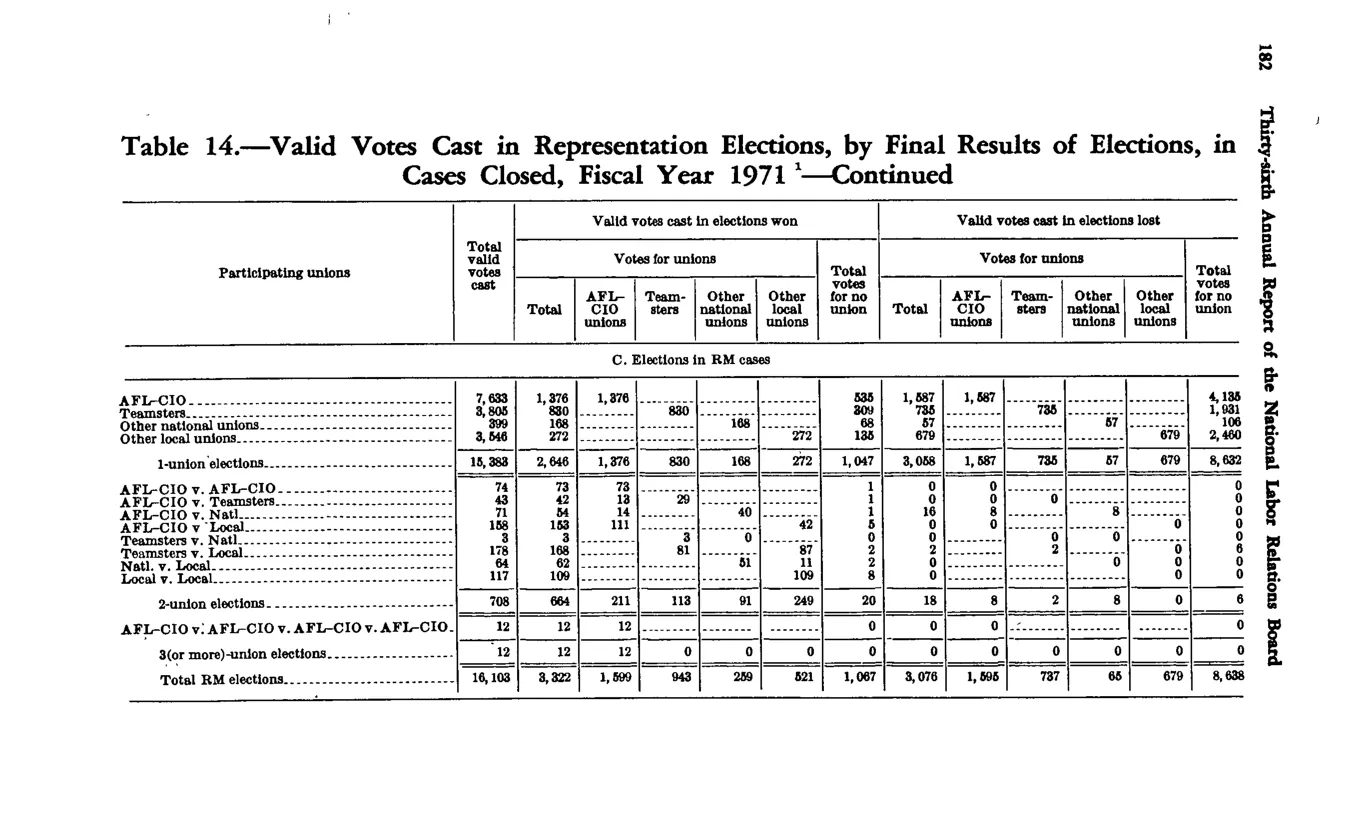 Source page 192 of NLRB FY1971 annual report