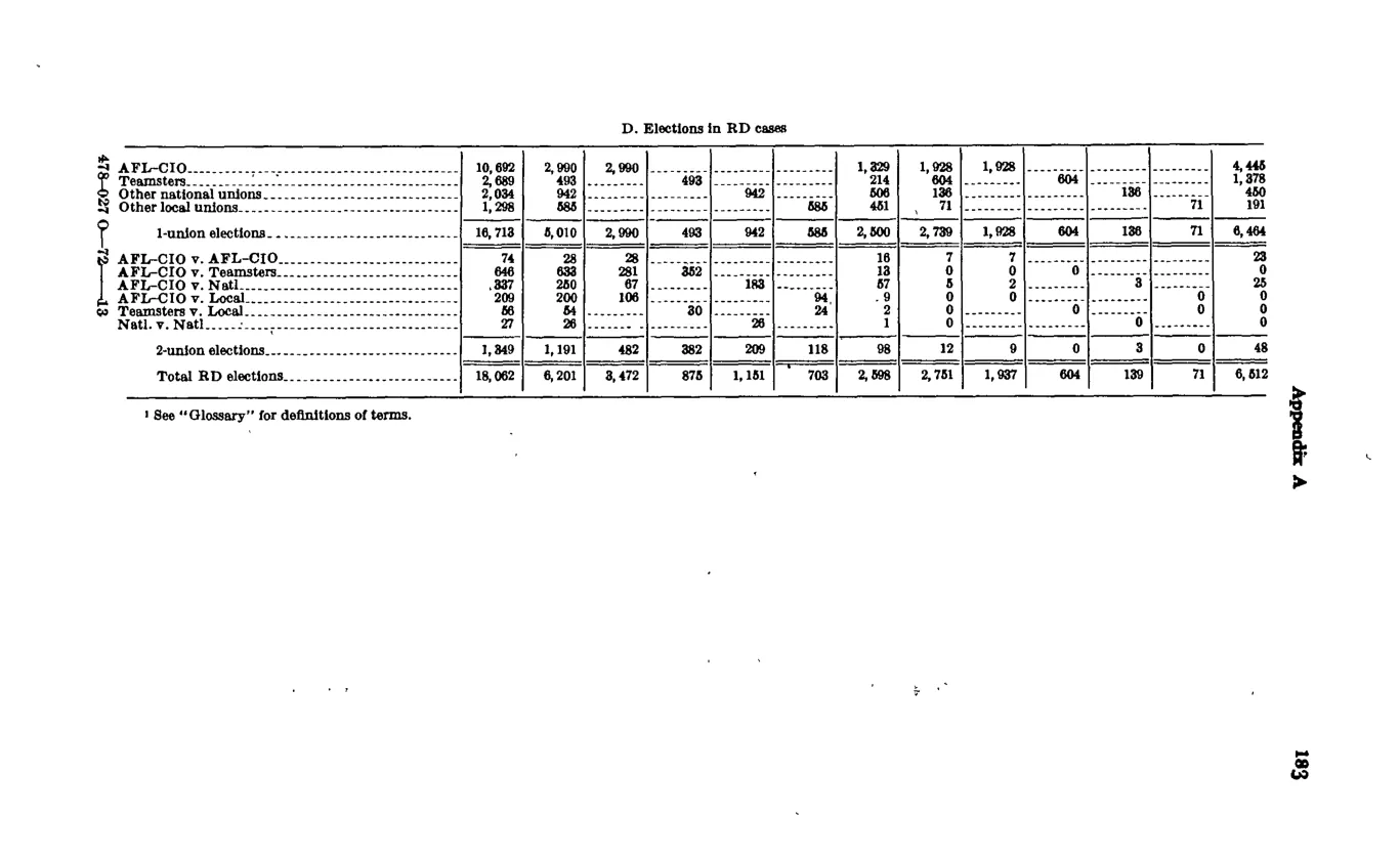 Source page 193 of NLRB FY1971 annual report